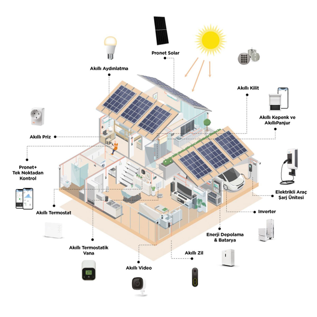 Akıllı Evler Pronet Solar ile Değerleniyor!  