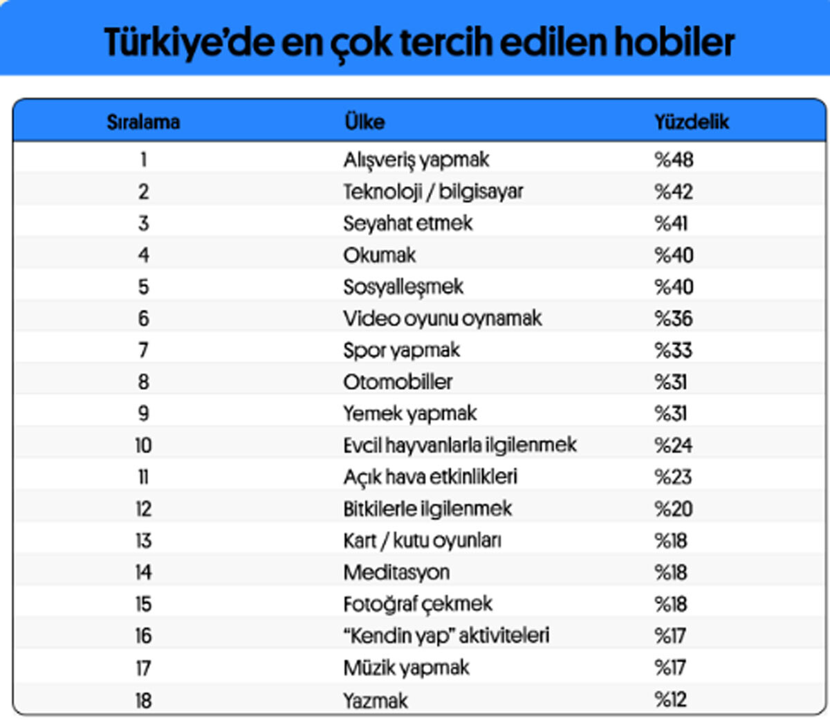 Preply Verileriyle Türkiye’nin En Popüler Hobileri  